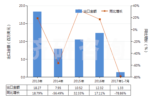 2013-2017年7月中國提凈塔(HS84194010)出口總額及增速統計